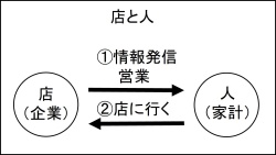 店(企業)と人 250