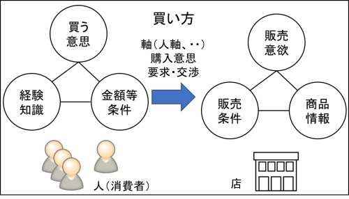 買い方
