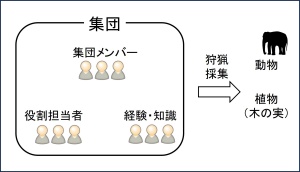 狩猟採集