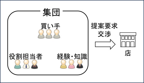 集団買いもの 構図